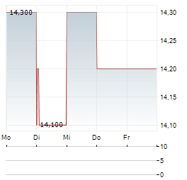 COMMUNITY HEALTHCARE TRUST Aktie 5-Tage-Chart