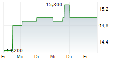 COMMUNITY HEALTHCARE TRUST INC 5-Tage-Chart