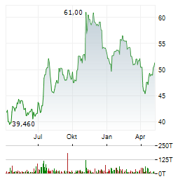 COMMUNITY TRUST BANCORP Aktie Chart 1 Jahr