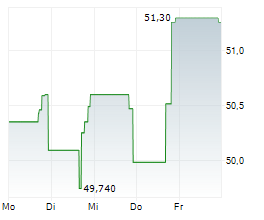 COMMUNITY TRUST BANCORP INC Chart 1 Jahr