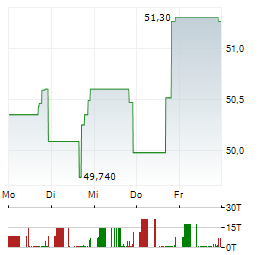 COMMUNITY TRUST BANCORP Aktie 5-Tage-Chart