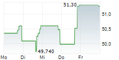 COMMUNITY TRUST BANCORP INC 5-Tage-Chart