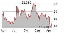 COMMUNITY WEST BANCSHARES Chart 1 Jahr