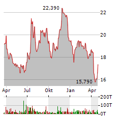 COMMUNITY WEST BANCSHARES Aktie Chart 1 Jahr