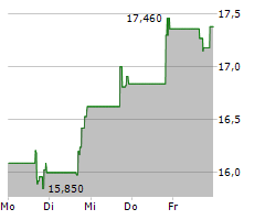 COMMUNITY WEST BANCSHARES Chart 1 Jahr