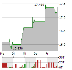 COMMUNITY WEST BANCSHARES Aktie 5-Tage-Chart