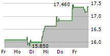 COMMUNITY WEST BANCSHARES 5-Tage-Chart