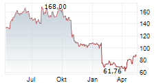 COMMVAULT SYSTEMS INC Chart 1 Jahr