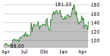 COMMVAULT SYSTEMS INC Chart 1 Jahr