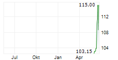 COMMVAULT SYSTEMS INC Chart 1 Jahr