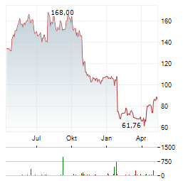 COMMVAULT Aktie Chart 1 Jahr