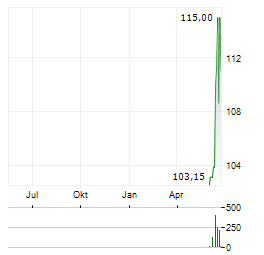 COMMVAULT Aktie Chart 1 Jahr