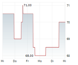 COMMVAULT SYSTEMS INC Chart 1 Jahr