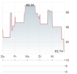 COMMVAULT Aktie 5-Tage-Chart