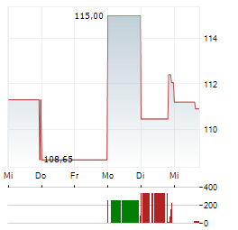 COMMVAULT Aktie 5-Tage-Chart