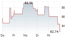 COMMVAULT SYSTEMS INC 5-Tage-Chart