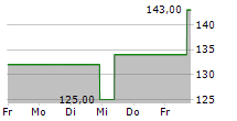 COMMVAULT SYSTEMS INC 5-Tage-Chart