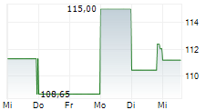 COMMVAULT SYSTEMS INC 5-Tage-Chart