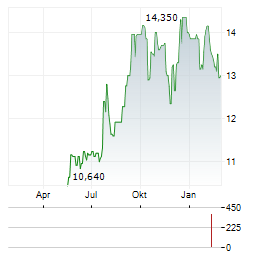 COMP SA Aktie Chart 1 Jahr