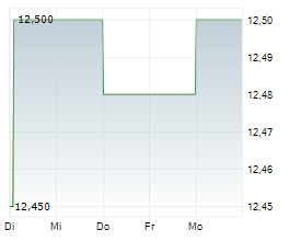 COMP SA Chart 1 Jahr