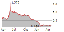 COMPAGNIA DEI CARAIBI SPA Chart 1 Jahr