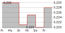 COMPAGNIA DEI CARAIBI SPA 5-Tage-Chart