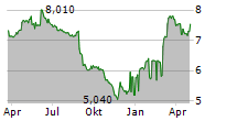 COMPAGNIE D ENTREPRISES CFE SA Chart 1 Jahr