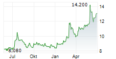 COMPAGNIE D ENTREPRISES CFE SA Chart 1 Jahr