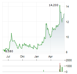 CFE Aktie Chart 1 Jahr