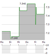 CFE Aktie 5-Tage-Chart