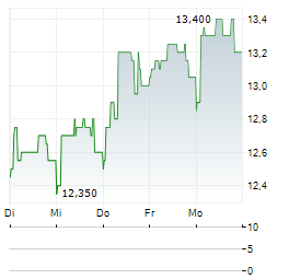 CFE Aktie 5-Tage-Chart