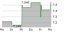 COMPAGNIE D ENTREPRISES CFE SA 5-Tage-Chart