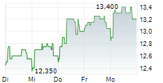 COMPAGNIE D ENTREPRISES CFE SA 5-Tage-Chart
