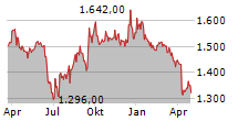 COMPAGNIE DE L ODET SA Chart 1 Jahr