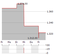 COMPAGNIE DE L ODET Aktie 5-Tage-Chart