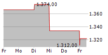 COMPAGNIE DE L ODET SA 5-Tage-Chart