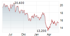 COMPAGNIE DE SAINT-GOBAIN SA ADR Chart 1 Jahr