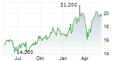 COMPAGNIE DE SAINT-GOBAIN SA ADR Chart 1 Jahr