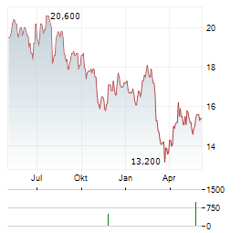 COMPAGNIE DE SAINT-GOBAIN SA ADR Aktie Chart 1 Jahr