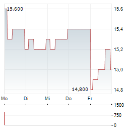 COMPAGNIE DE SAINT-GOBAIN SA ADR Aktie 5-Tage-Chart