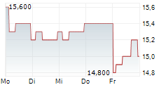 COMPAGNIE DE SAINT-GOBAIN SA ADR 5-Tage-Chart