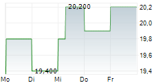 COMPAGNIE DE SAINT-GOBAIN SA ADR 5-Tage-Chart