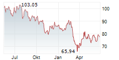 COMPAGNIE DE SAINT-GOBAIN SA Chart 1 Jahr