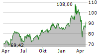 COMPAGNIE DE SAINT-GOBAIN SA Chart 1 Jahr