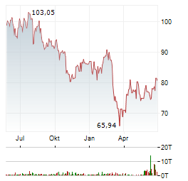 SAINT-GOBAIN Aktie Chart 1 Jahr