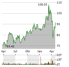 SAINT-GOBAIN Aktie Chart 1 Jahr