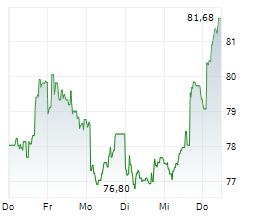 COMPAGNIE DE SAINT-GOBAIN SA Chart 1 Jahr