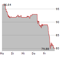 COMPAGNIE DE SAINT-GOBAIN SA Chart 1 Jahr