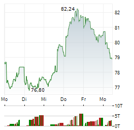SAINT-GOBAIN Aktie 5-Tage-Chart