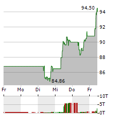 SAINT-GOBAIN Aktie 5-Tage-Chart